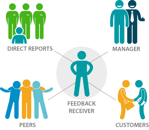 What is 360 degree feedback?